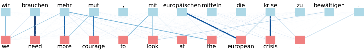 German→English attention alignment (Transformer)