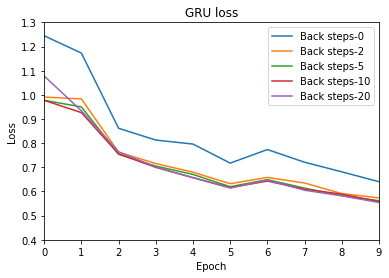 GRU validation loss across BPTT depths