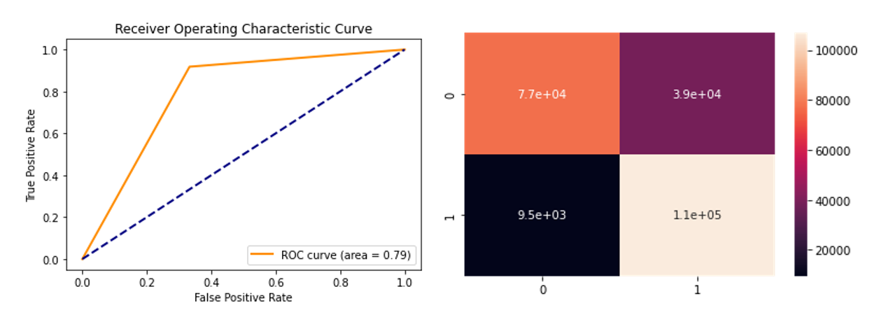 Random Forest ROC (AUC 0.79) + confusion matrix
